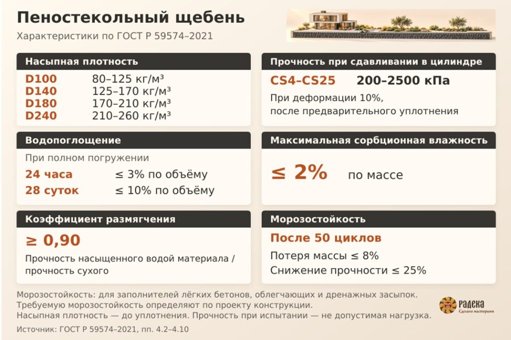 Характеристики пеностекольного щебня по ГОСТ Р 59574-2021: плотность, прочность, водопоглощение и морозостойкость.