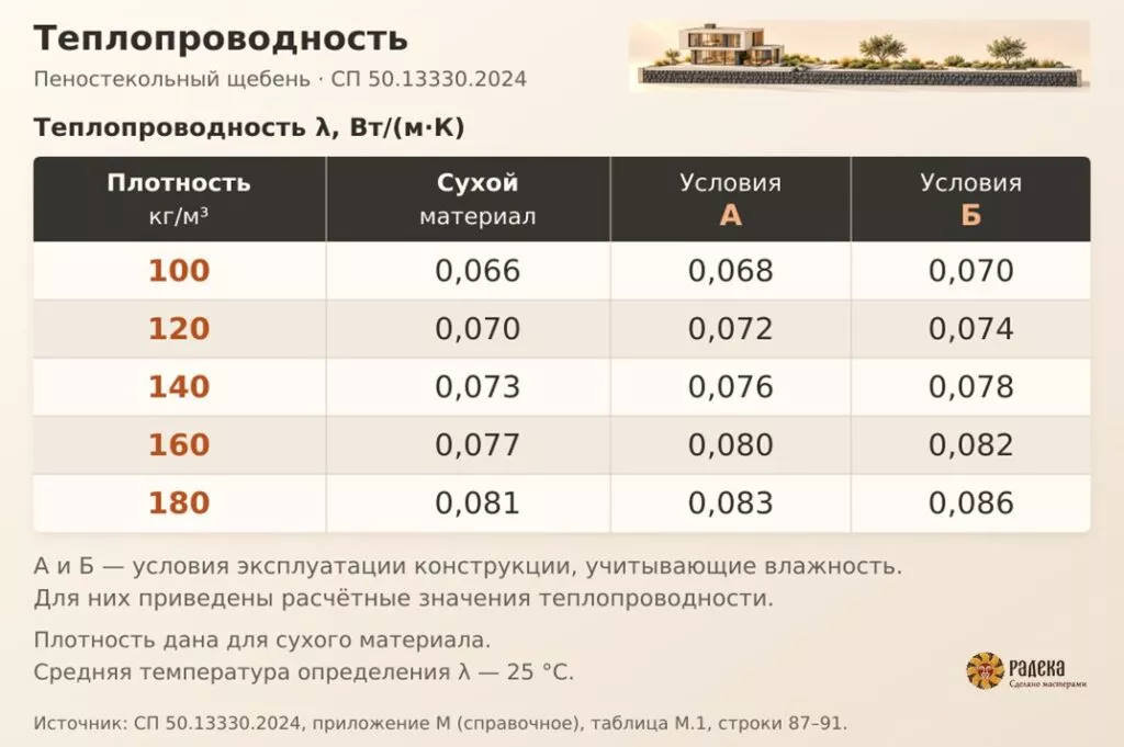 Теплопроводность пеностекольного щебня плотностью 100–180 кг/м³ в сухом состоянии и в условиях эксплуатации А и Б.